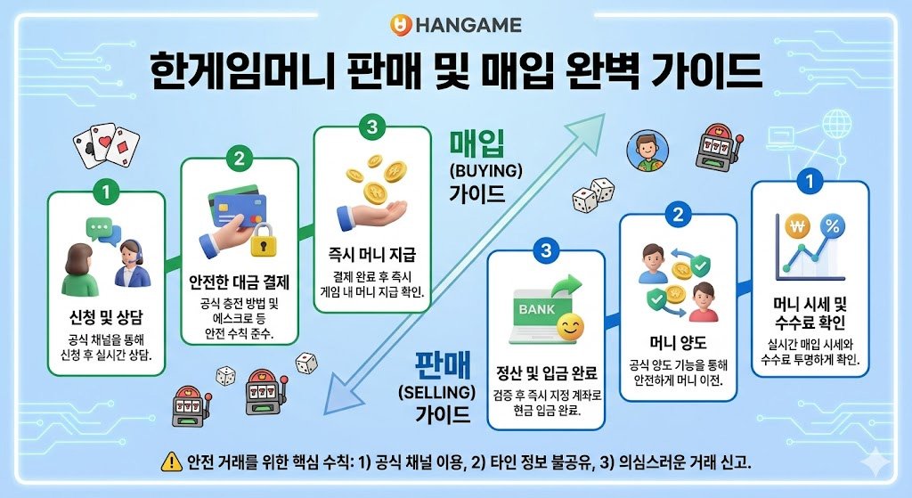 한게임머니 판매 및 매입 완벽 가이드